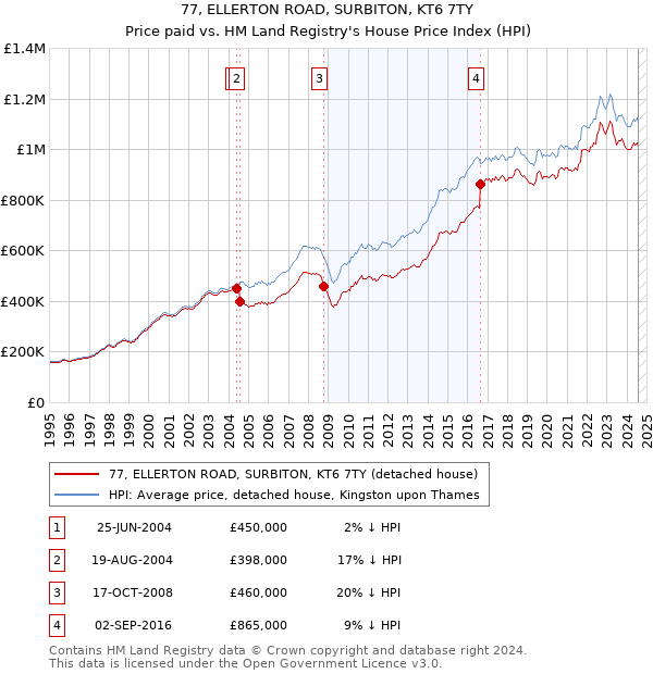 77, ELLERTON ROAD, SURBITON, KT6 7TY: Price paid vs HM Land Registry's House Price Index