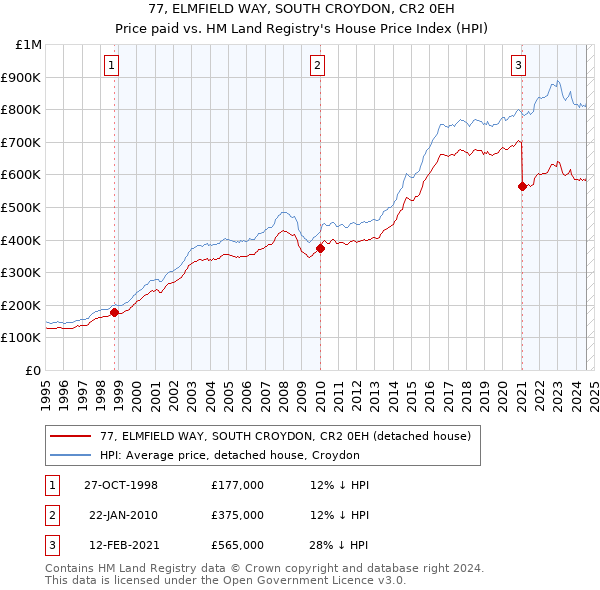 77, ELMFIELD WAY, SOUTH CROYDON, CR2 0EH: Price paid vs HM Land Registry's House Price Index