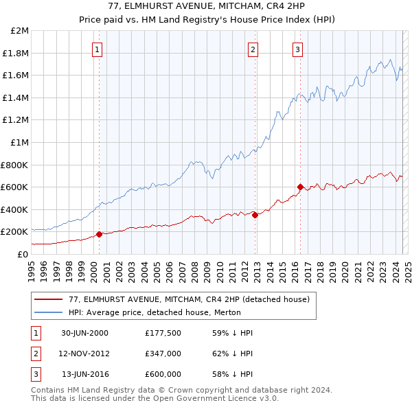 77, ELMHURST AVENUE, MITCHAM, CR4 2HP: Price paid vs HM Land Registry's House Price Index