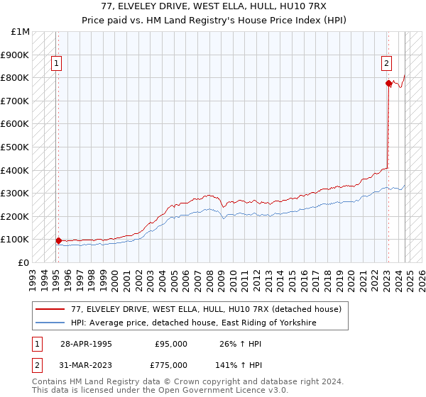 77, ELVELEY DRIVE, WEST ELLA, HULL, HU10 7RX: Price paid vs HM Land Registry's House Price Index