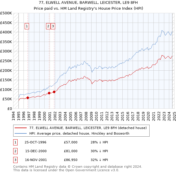 77, ELWELL AVENUE, BARWELL, LEICESTER, LE9 8FH: Price paid vs HM Land Registry's House Price Index