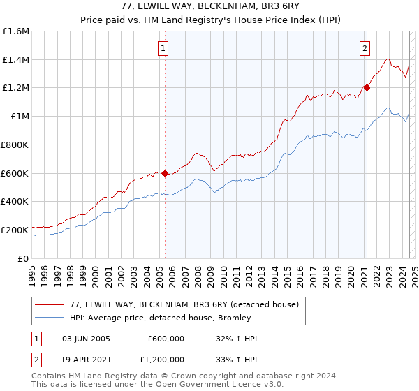 77, ELWILL WAY, BECKENHAM, BR3 6RY: Price paid vs HM Land Registry's House Price Index