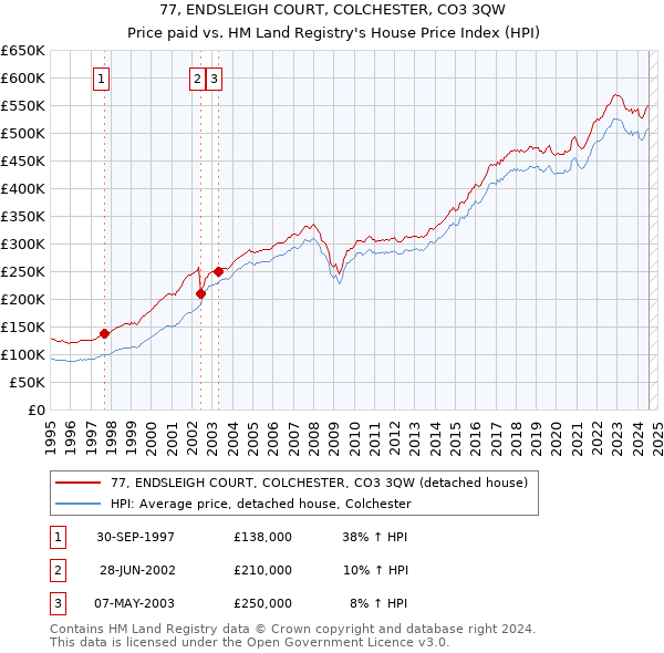 77, ENDSLEIGH COURT, COLCHESTER, CO3 3QW: Price paid vs HM Land Registry's House Price Index