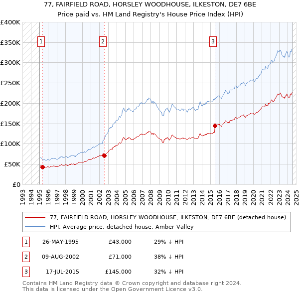 77, FAIRFIELD ROAD, HORSLEY WOODHOUSE, ILKESTON, DE7 6BE: Price paid vs HM Land Registry's House Price Index