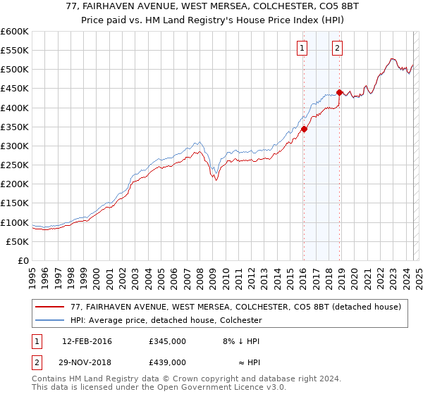 77, FAIRHAVEN AVENUE, WEST MERSEA, COLCHESTER, CO5 8BT: Price paid vs HM Land Registry's House Price Index