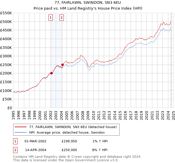 77, FAIRLAWN, SWINDON, SN3 6EU: Price paid vs HM Land Registry's House Price Index