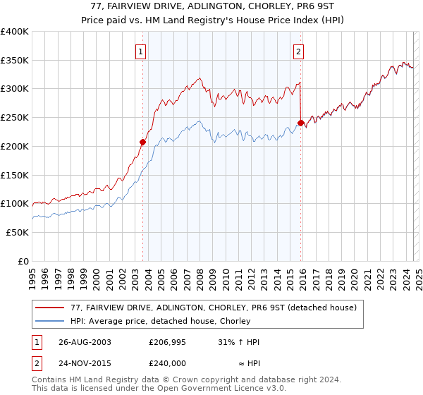 77, FAIRVIEW DRIVE, ADLINGTON, CHORLEY, PR6 9ST: Price paid vs HM Land Registry's House Price Index