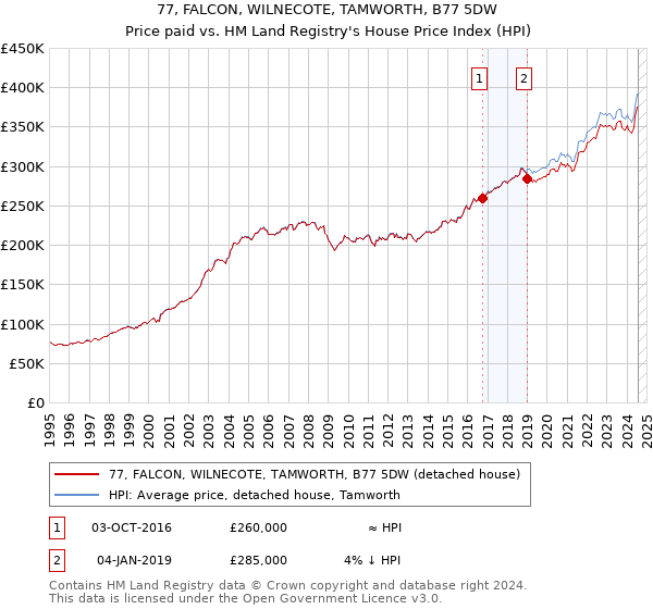 77, FALCON, WILNECOTE, TAMWORTH, B77 5DW: Price paid vs HM Land Registry's House Price Index