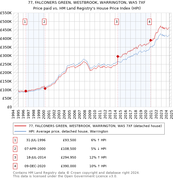 77, FALCONERS GREEN, WESTBROOK, WARRINGTON, WA5 7XF: Price paid vs HM Land Registry's House Price Index