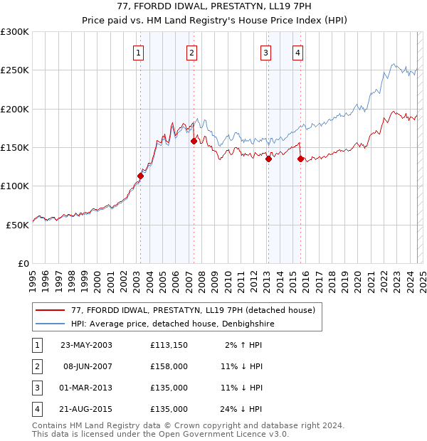 77, FFORDD IDWAL, PRESTATYN, LL19 7PH: Price paid vs HM Land Registry's House Price Index