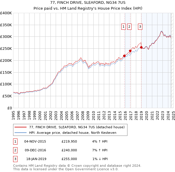 77, FINCH DRIVE, SLEAFORD, NG34 7US: Price paid vs HM Land Registry's House Price Index