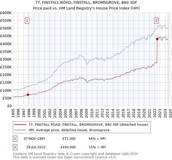 77, FINSTALL ROAD, FINSTALL, BROMSGROVE, B60 3DF: Price paid vs HM Land Registry's House Price Index