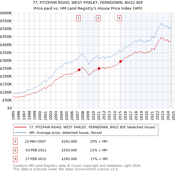 77, FITZPAIN ROAD, WEST PARLEY, FERNDOWN, BH22 8SF: Price paid vs HM Land Registry's House Price Index