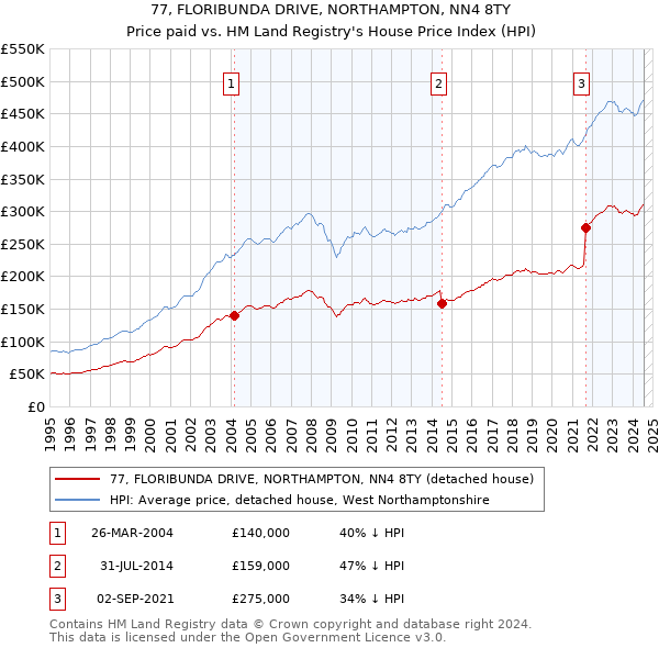 77, FLORIBUNDA DRIVE, NORTHAMPTON, NN4 8TY: Price paid vs HM Land Registry's House Price Index