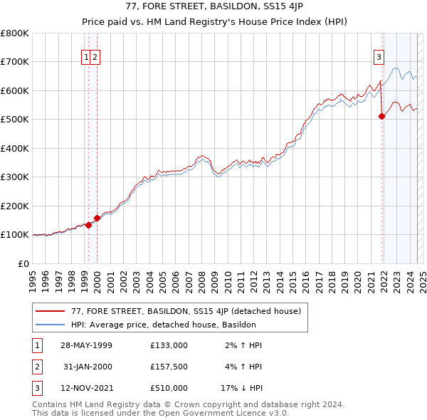 77, FORE STREET, BASILDON, SS15 4JP: Price paid vs HM Land Registry's House Price Index