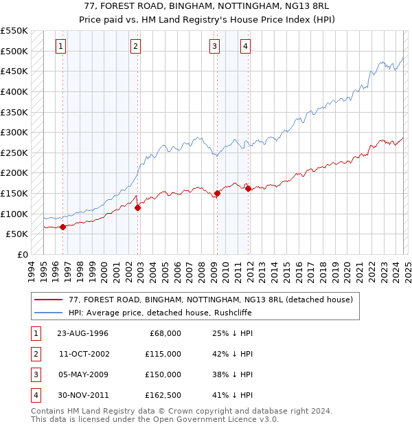 77, FOREST ROAD, BINGHAM, NOTTINGHAM, NG13 8RL: Price paid vs HM Land Registry's House Price Index