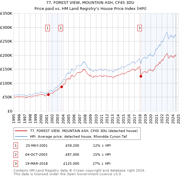 77, FOREST VIEW, MOUNTAIN ASH, CF45 3DU: Price paid vs HM Land Registry's House Price Index