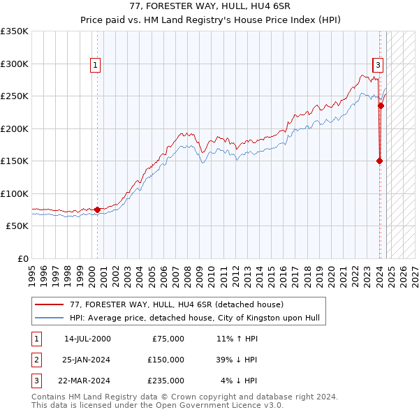 77, FORESTER WAY, HULL, HU4 6SR: Price paid vs HM Land Registry's House Price Index