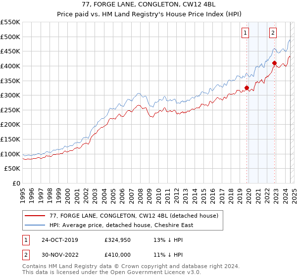 77, FORGE LANE, CONGLETON, CW12 4BL: Price paid vs HM Land Registry's House Price Index