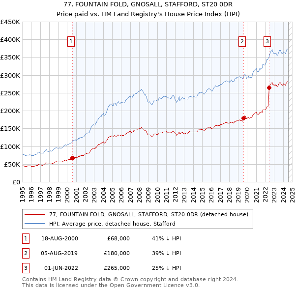 77, FOUNTAIN FOLD, GNOSALL, STAFFORD, ST20 0DR: Price paid vs HM Land Registry's House Price Index