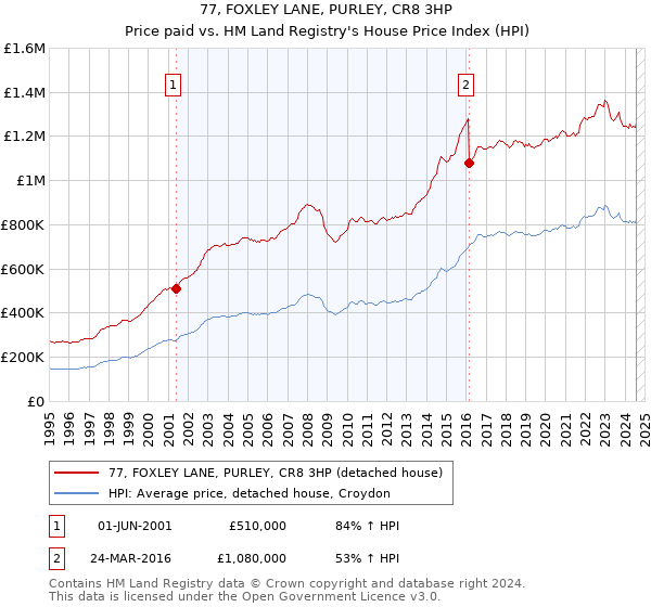 77, FOXLEY LANE, PURLEY, CR8 3HP: Price paid vs HM Land Registry's House Price Index