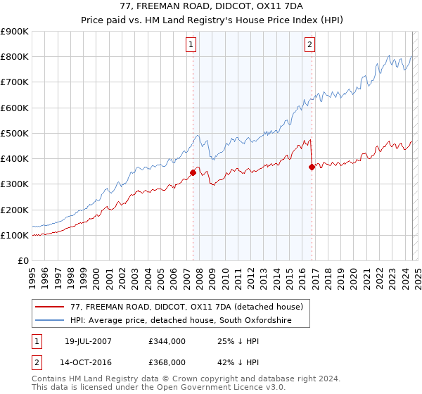 77, FREEMAN ROAD, DIDCOT, OX11 7DA: Price paid vs HM Land Registry's House Price Index