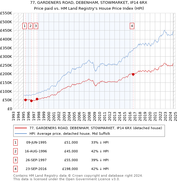 77, GARDENERS ROAD, DEBENHAM, STOWMARKET, IP14 6RX: Price paid vs HM Land Registry's House Price Index