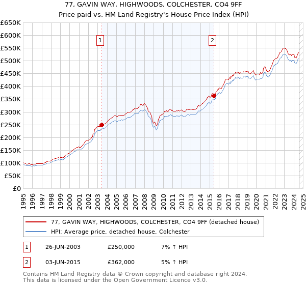 77, GAVIN WAY, HIGHWOODS, COLCHESTER, CO4 9FF: Price paid vs HM Land Registry's House Price Index