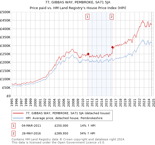 77, GIBBAS WAY, PEMBROKE, SA71 5JA: Price paid vs HM Land Registry's House Price Index