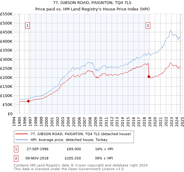 77, GIBSON ROAD, PAIGNTON, TQ4 7LS: Price paid vs HM Land Registry's House Price Index