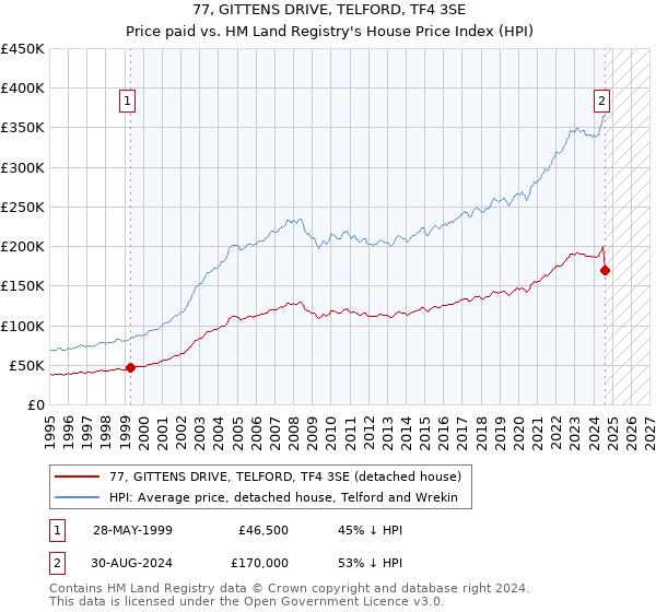 77, GITTENS DRIVE, TELFORD, TF4 3SE: Price paid vs HM Land Registry's House Price Index