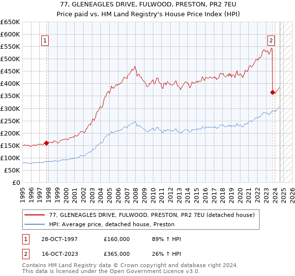 77, GLENEAGLES DRIVE, FULWOOD, PRESTON, PR2 7EU: Price paid vs HM Land Registry's House Price Index