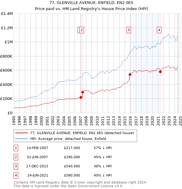 77, GLENVILLE AVENUE, ENFIELD, EN2 0ES: Price paid vs HM Land Registry's House Price Index