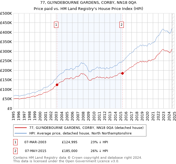 77, GLYNDEBOURNE GARDENS, CORBY, NN18 0QA: Price paid vs HM Land Registry's House Price Index