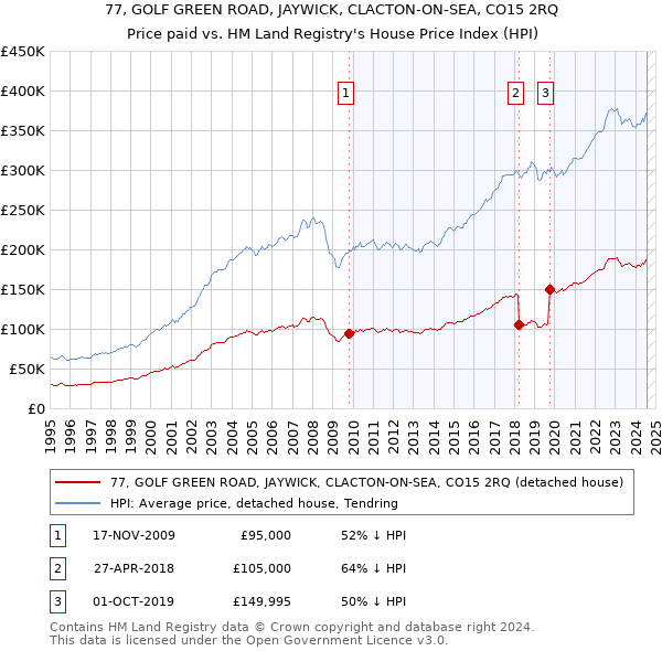 77, GOLF GREEN ROAD, JAYWICK, CLACTON-ON-SEA, CO15 2RQ: Price paid vs HM Land Registry's House Price Index