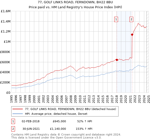 77, GOLF LINKS ROAD, FERNDOWN, BH22 8BU: Price paid vs HM Land Registry's House Price Index