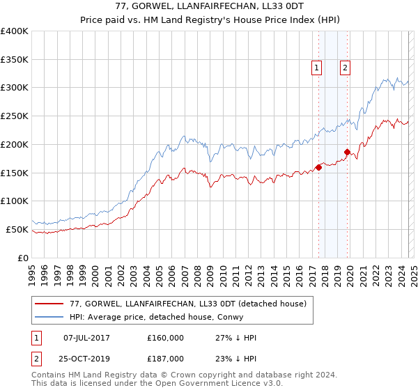 77, GORWEL, LLANFAIRFECHAN, LL33 0DT: Price paid vs HM Land Registry's House Price Index