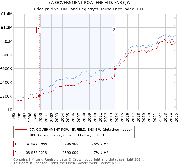 77, GOVERNMENT ROW, ENFIELD, EN3 6JW: Price paid vs HM Land Registry's House Price Index