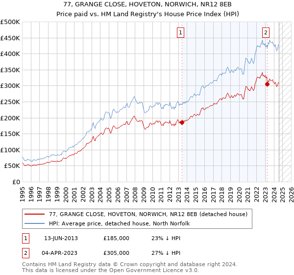 77, GRANGE CLOSE, HOVETON, NORWICH, NR12 8EB: Price paid vs HM Land Registry's House Price Index