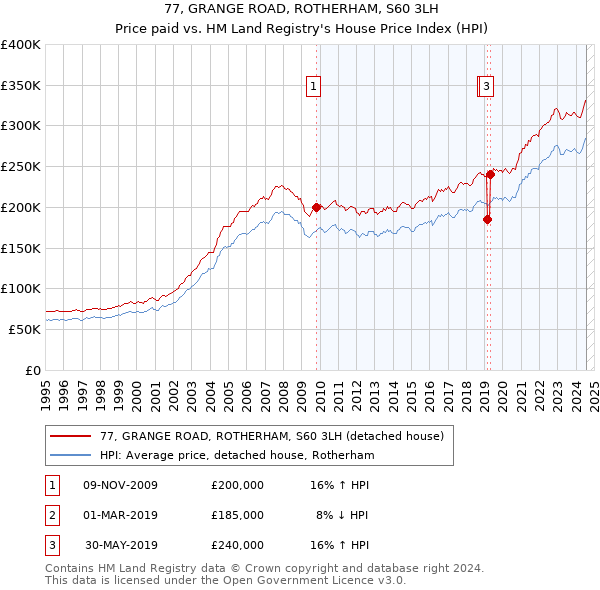 77, GRANGE ROAD, ROTHERHAM, S60 3LH: Price paid vs HM Land Registry's House Price Index