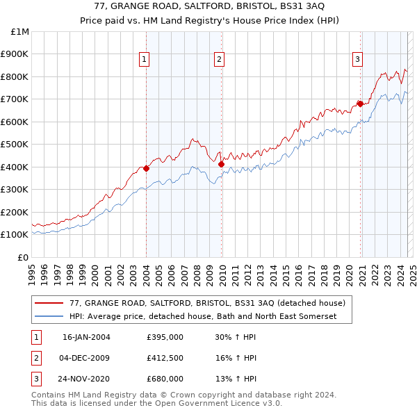 77, GRANGE ROAD, SALTFORD, BRISTOL, BS31 3AQ: Price paid vs HM Land Registry's House Price Index