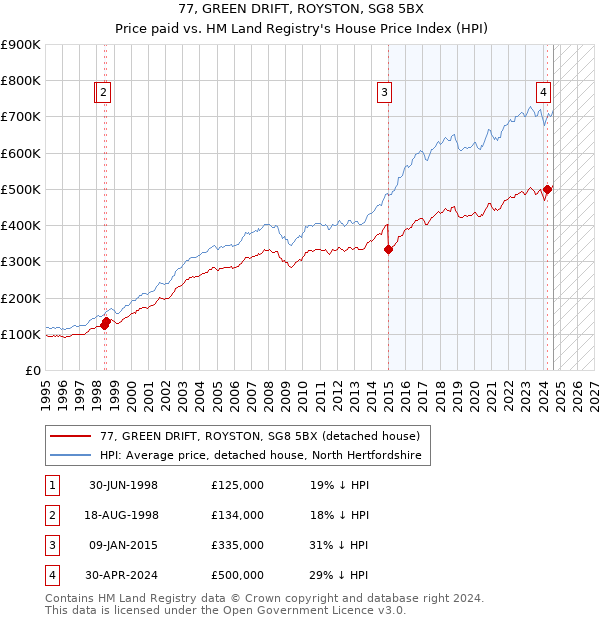 77, GREEN DRIFT, ROYSTON, SG8 5BX: Price paid vs HM Land Registry's House Price Index