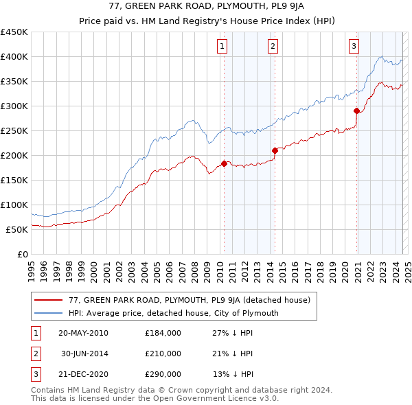 77, GREEN PARK ROAD, PLYMOUTH, PL9 9JA: Price paid vs HM Land Registry's House Price Index