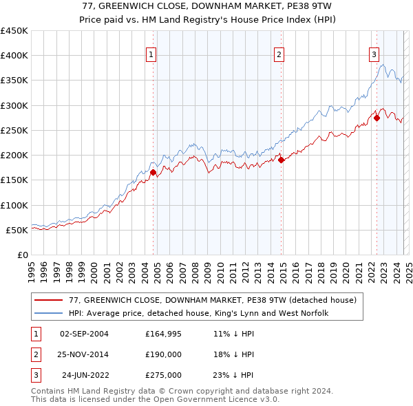 77, GREENWICH CLOSE, DOWNHAM MARKET, PE38 9TW: Price paid vs HM Land Registry's House Price Index