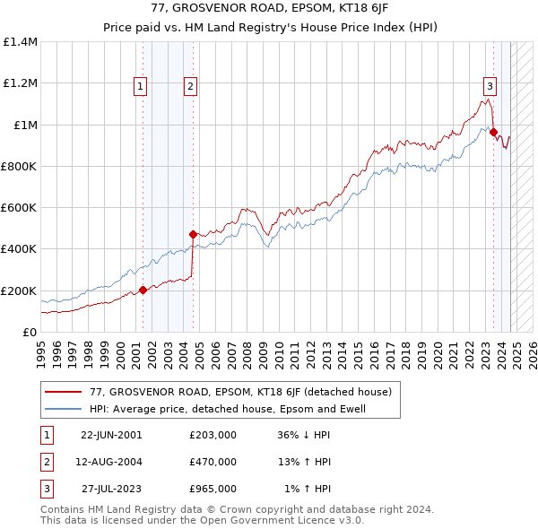 77, GROSVENOR ROAD, EPSOM, KT18 6JF: Price paid vs HM Land Registry's House Price Index