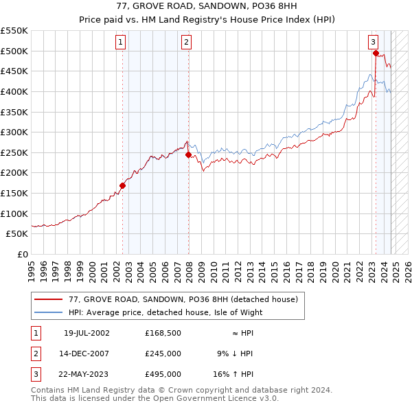 77, GROVE ROAD, SANDOWN, PO36 8HH: Price paid vs HM Land Registry's House Price Index