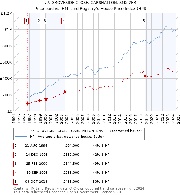 77, GROVESIDE CLOSE, CARSHALTON, SM5 2ER: Price paid vs HM Land Registry's House Price Index