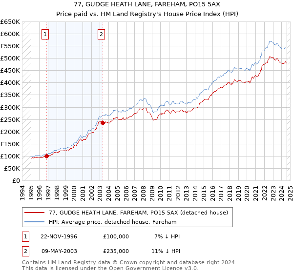 77, GUDGE HEATH LANE, FAREHAM, PO15 5AX: Price paid vs HM Land Registry's House Price Index