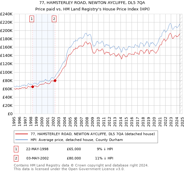 77, HAMSTERLEY ROAD, NEWTON AYCLIFFE, DL5 7QA: Price paid vs HM Land Registry's House Price Index