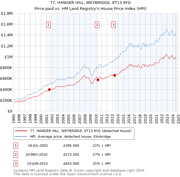 77, HANGER HILL, WEYBRIDGE, KT13 9YG: Price paid vs HM Land Registry's House Price Index